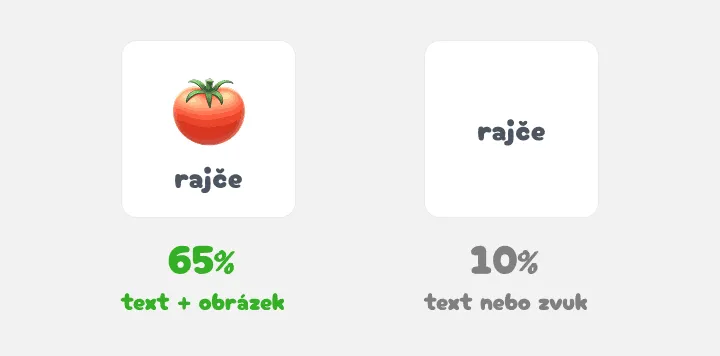 Dvě karty: rajče s obrázkem má 65 %, samotné slovo 10 %