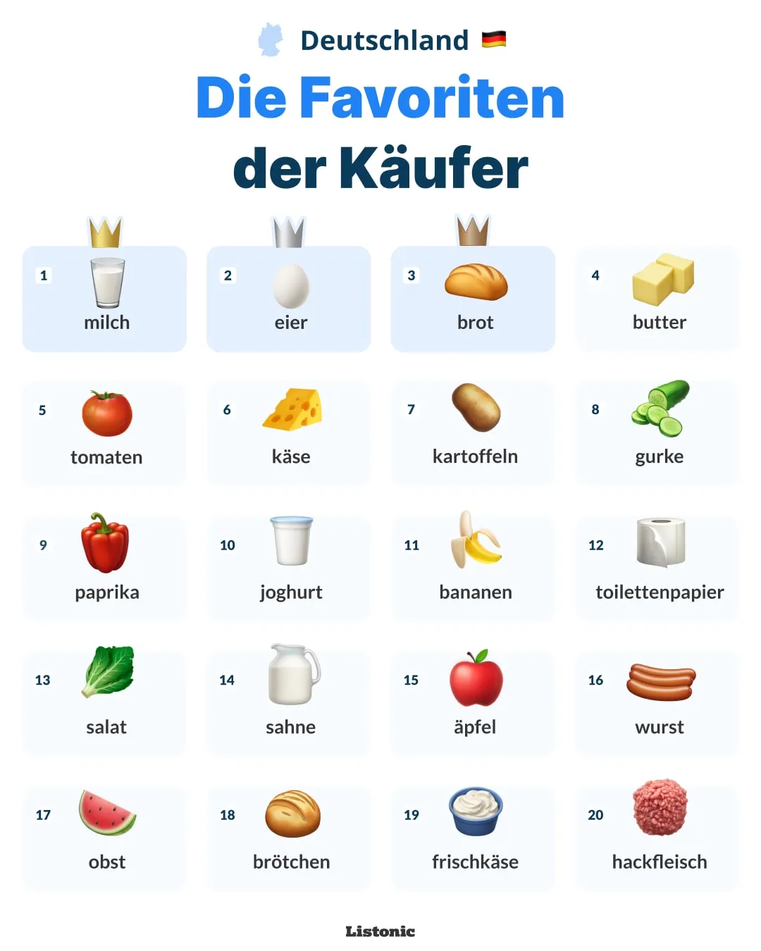 Infografik: Milch führt die 20 häufigsten Produkte auf deutschen Listen an