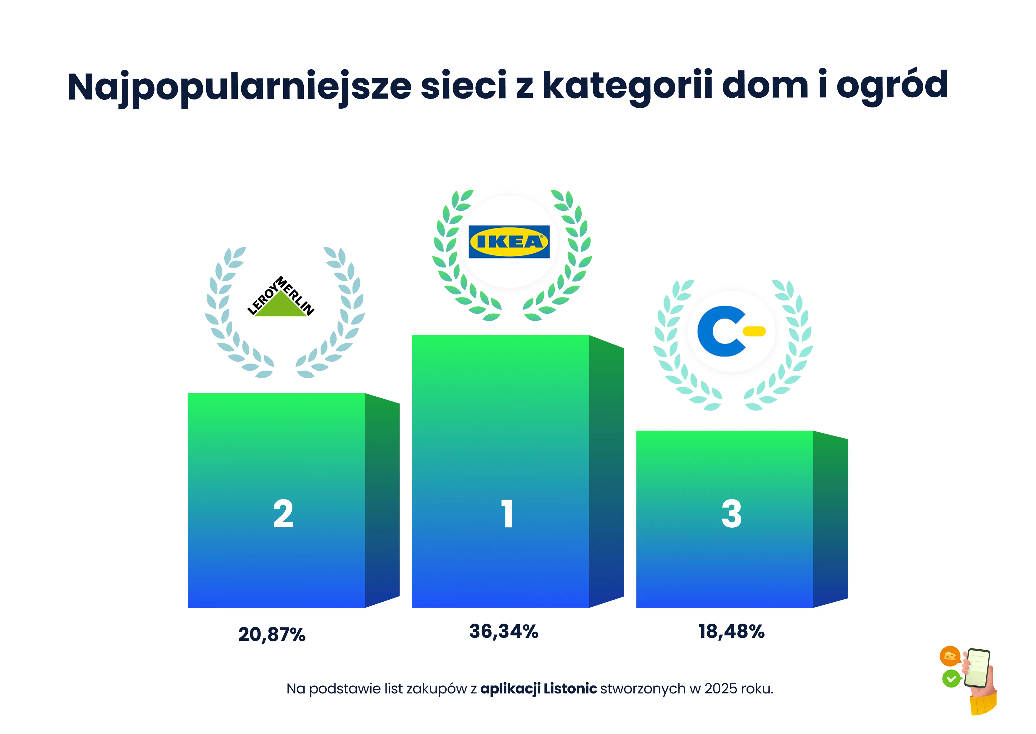 Wykres: w kategorii dom i ogród w 2025 prowadzi Ikea (36,34%) przed Leroy Merlin