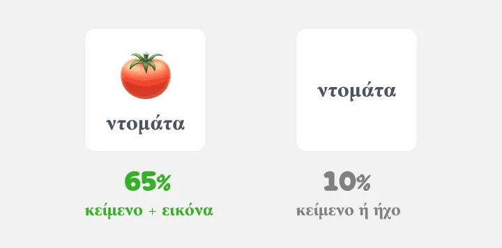 Δύο κάρτες: η ντομάτα με εικόνα παίρνει 65%, μόνο η λέξη 10%