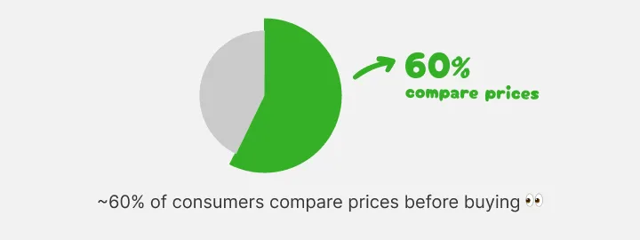 Pie chart showing that about 60 percent of consumers compare prices first