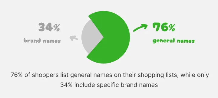 Pie chart: 76 percent of shoppers list general names, 34 percent brand names