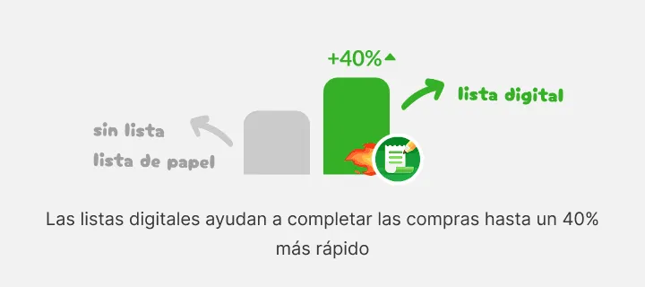 Gráfico: la barra de la lista digital supera de lejos a la de sin lista o papel