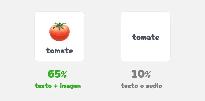 Dos tarjetas: el tomate con imagen logra un 65 por ciento, la palabra sola un 10