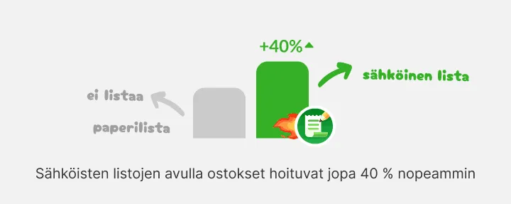 Pylväskaavio: sähköisen listan pylväs kohoaa paperilistan ja listattoman yli