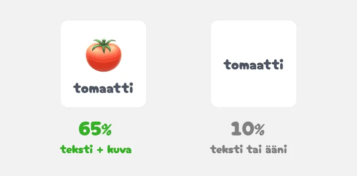 Kaksi korttia: tomaatti kuvan kanssa saa 65 %, pelkkä sana 10 %