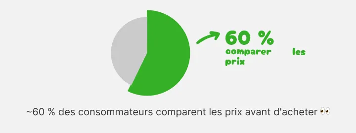 Camembert : environ 60 pour cent des consommateurs comparent d'abord les prix