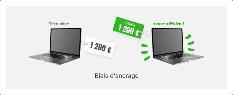 Deux ordinateurs au même prix ; celui au prix plus élevé barré semble moins cher