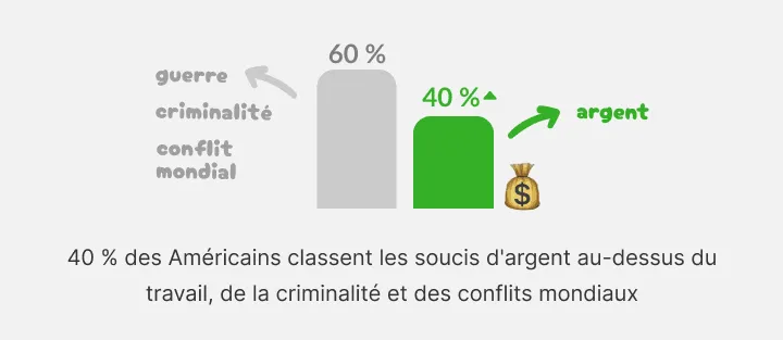 Graphique : l'argent inquiète 40 pour cent des Américains plus que le crime