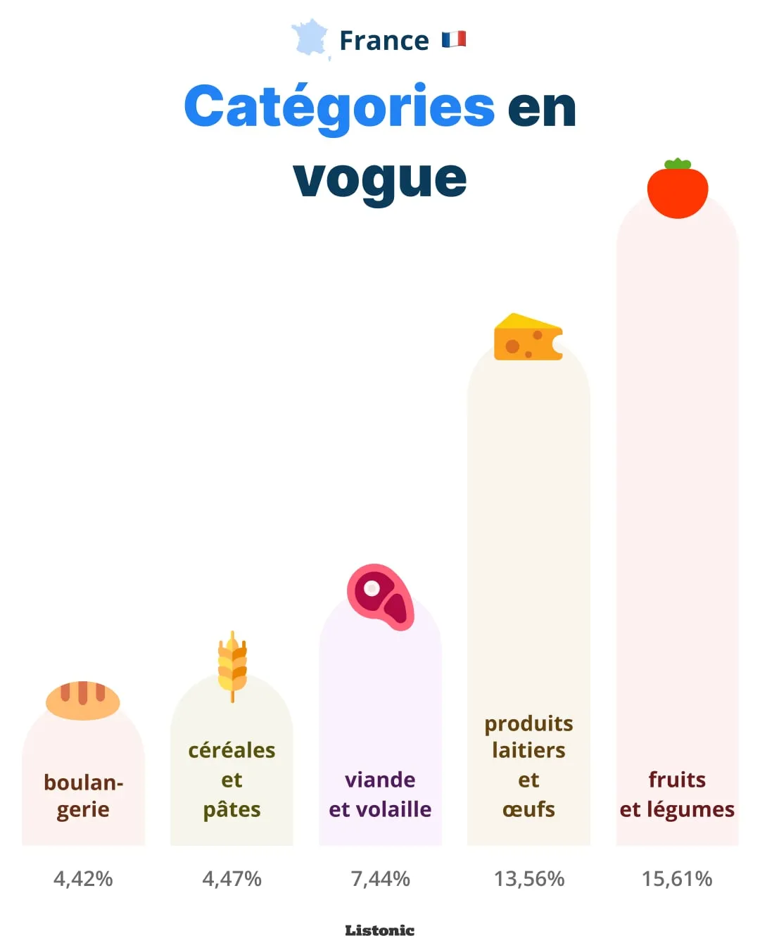 Graphique : les fruits et légumes dominent les listes en France (15,61 %)