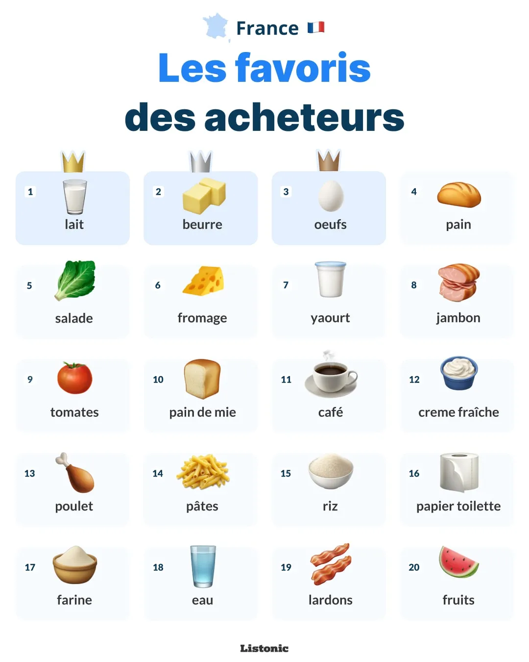 Infographie : le lait est en tête des 20 produits les plus fréquents en France
