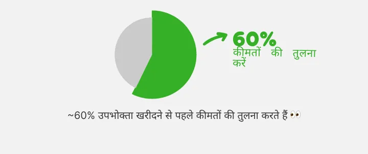 पाई चार्ट: लगभग 60% उपभोक्ता खरीदने से पहले कीमतों की तुलना करते हैं
