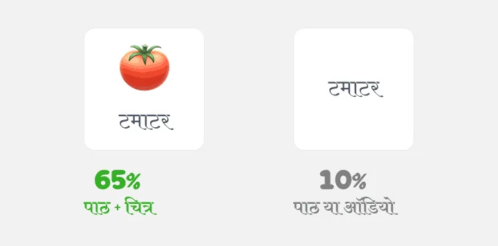 दो कार्ड: चित्र के साथ टमाटर को 65%, केवल शब्द को 10%