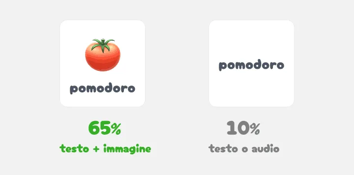 Due schede: il pomodoro con immagine ha il 65 per cento, la sola parola il 10