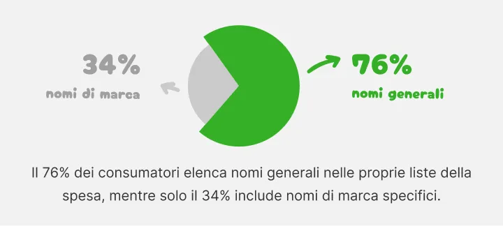 Grafico: il 76 per cento scrive nomi generali, il 34 per cento nomi di marca