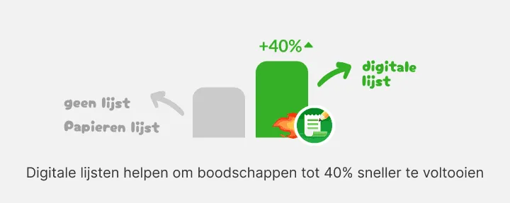 Staafdiagram waarin digitale lijst hoog boven geen lijst of papier uitsteekt