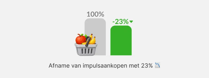 Staafdiagram: volle grijze staaf naast een lagere groene, bij een fruitmand