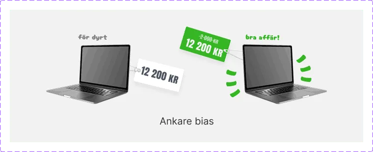 Två laptops till samma pris; den med ett överstruket högre pris verkar billigare