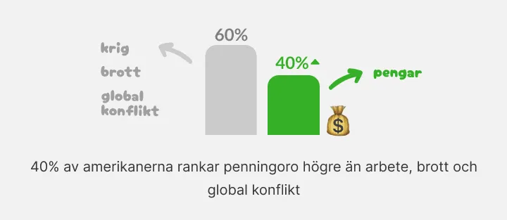 Stapeldiagram: 40 procent av amerikanerna oroar sig mer för pengar än för brott