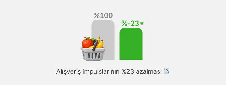 Dolu gri çubuğun yanında daha kısa yeşil çubuk ve bir meyve sepeti olan grafik