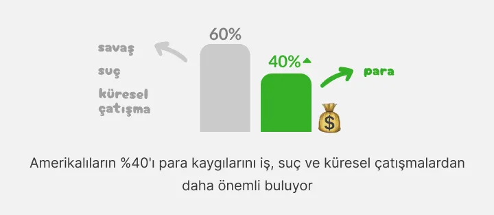 Grafik: Amerikalıların %40'ı para kaygısını suç ve çatışmanın önüne koyuyor