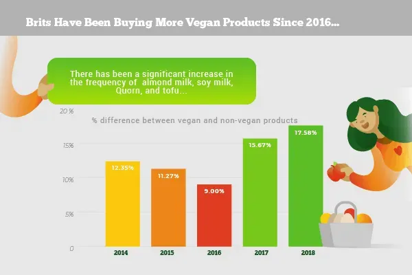 Chart: the gap between vegan and non-vegan products reached 17.58% in 2018