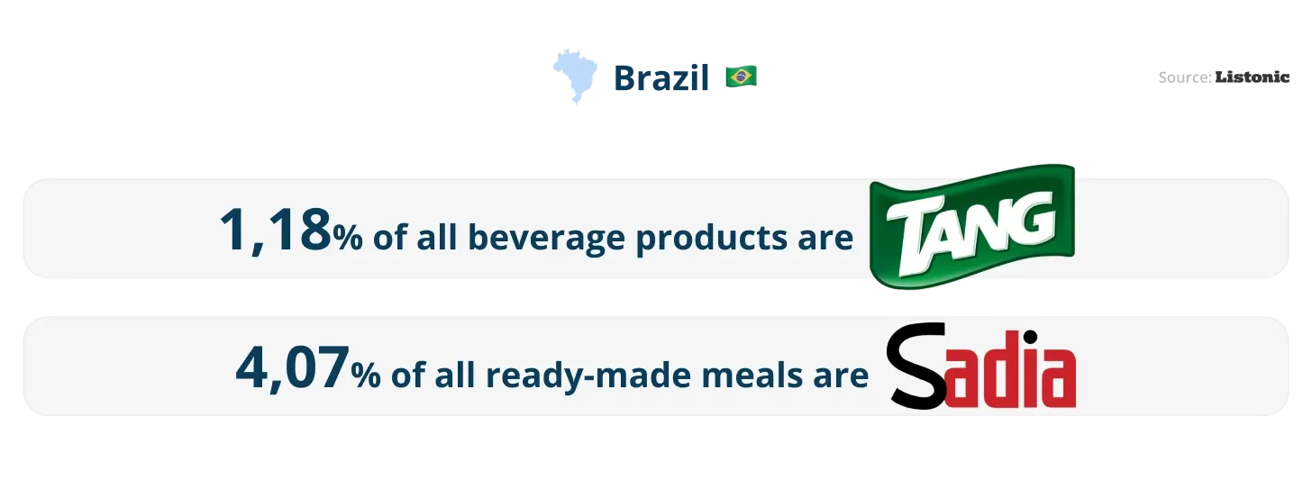Infographic: Sadia makes up 4.07% of ready-made meals on Brazilian lists