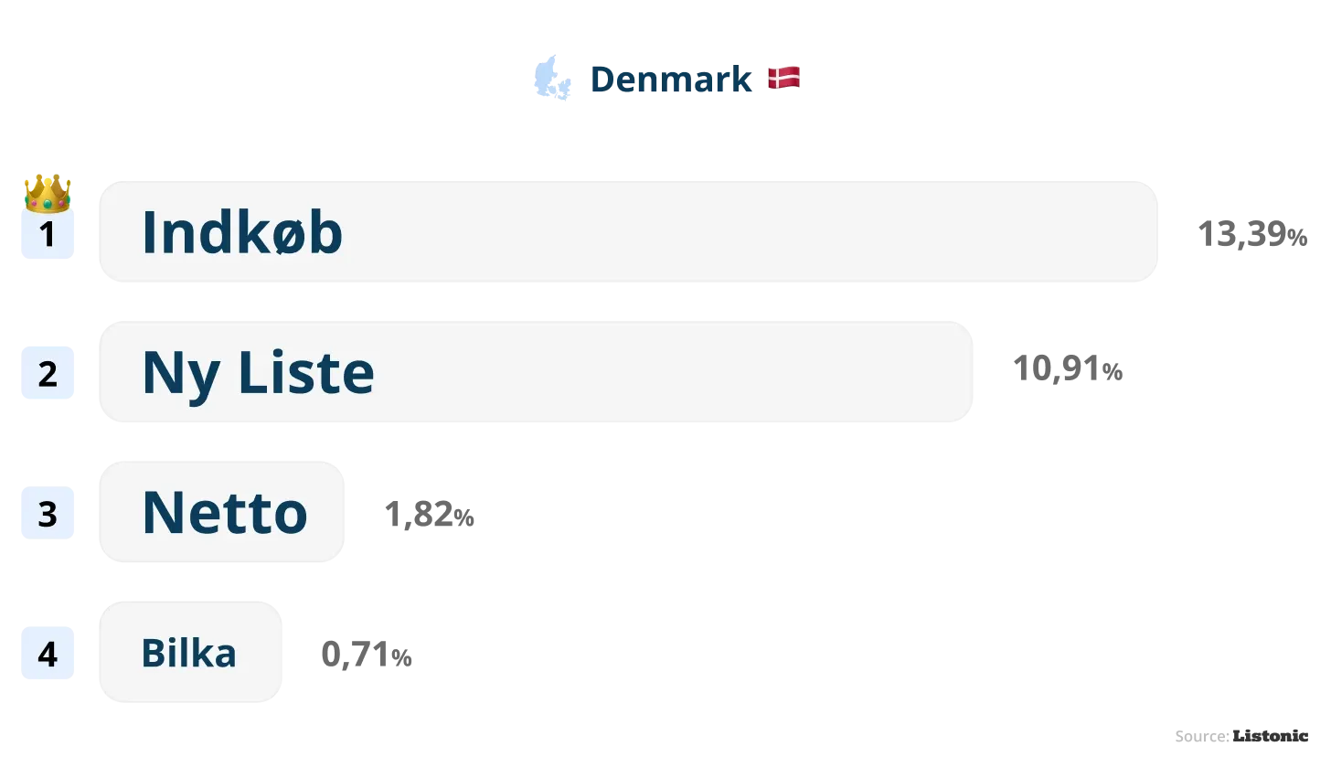 Chart: “Indkøb” (shopping) is Denmark's most common list name (13.39%)