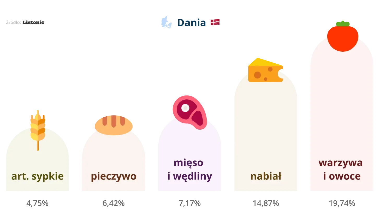 Infografika: na duńskich listach prowadzą warzywa i owoce (19,74%)