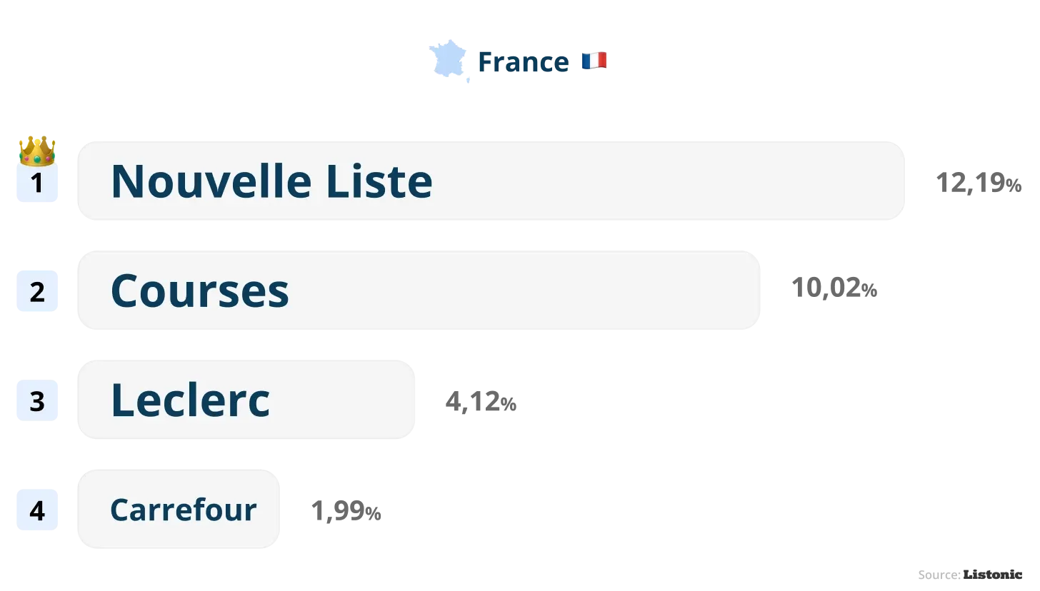 Chart: “Nouvelle Liste” is France's most common shopping list name (12.19%)