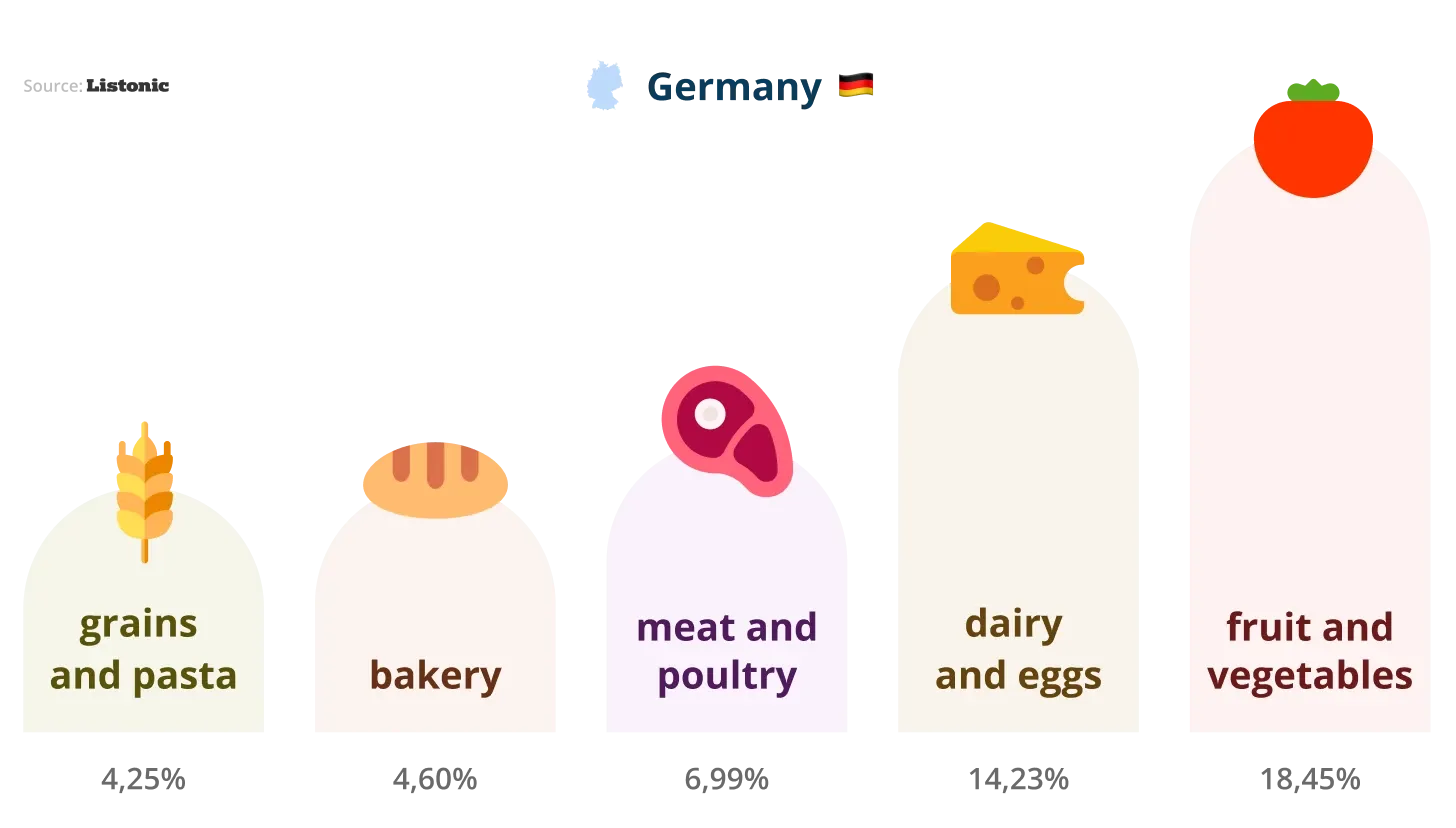 Chart: fruit and vegetables lead German shopping lists at 18.45%