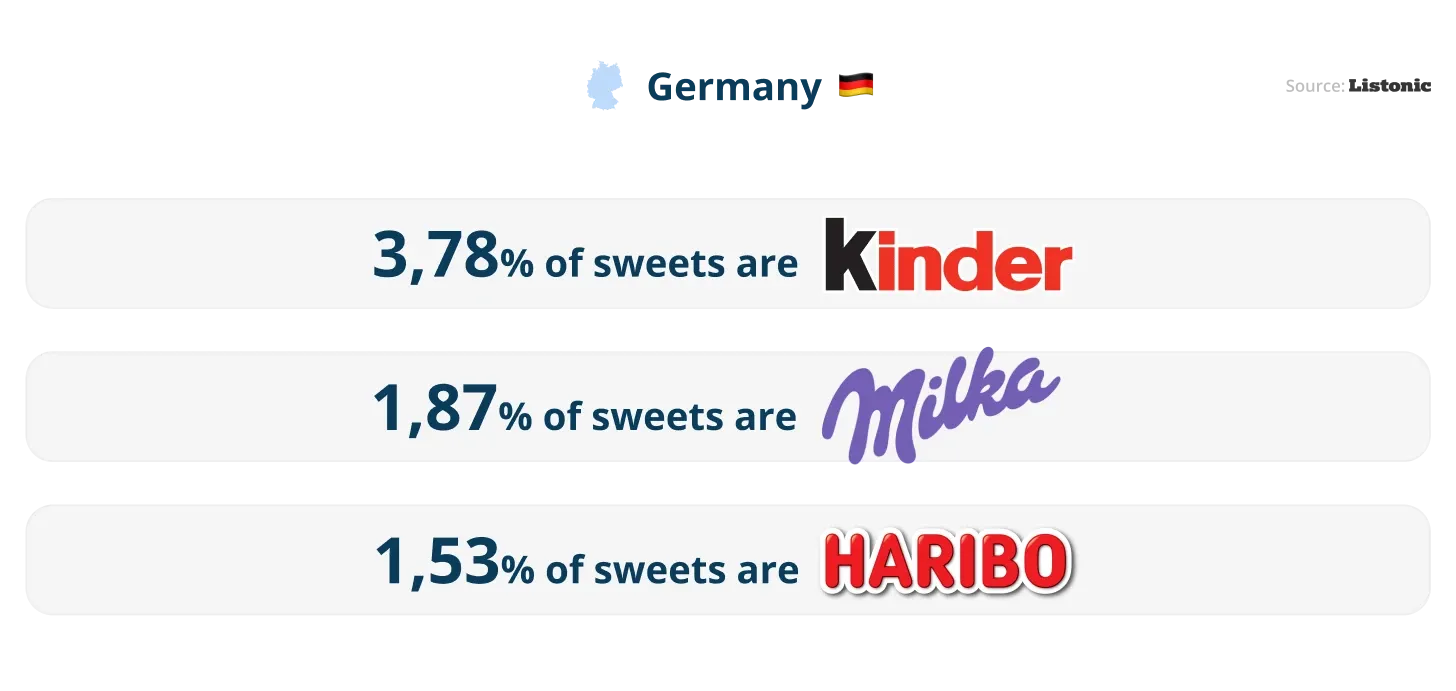 Infographic: Kinder leads sweets brands on German lists at 3.78%, ahead of Milka