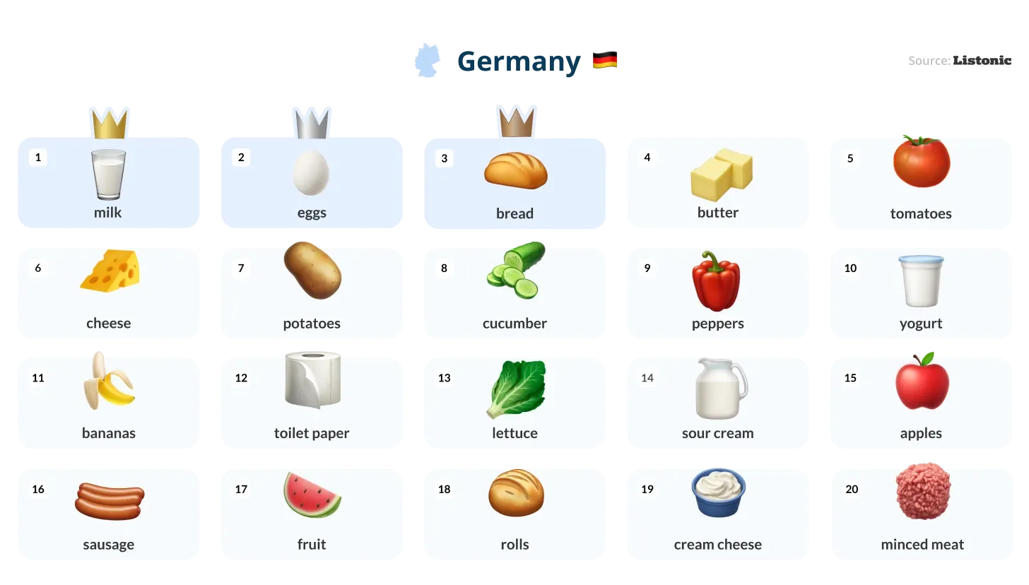 Infographic: milk tops Germany's 20 most listed products, ahead of eggs