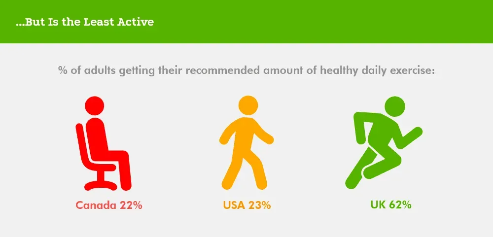 Share of adults getting the recommended daily exercise: the UK 62%, Canada 22%