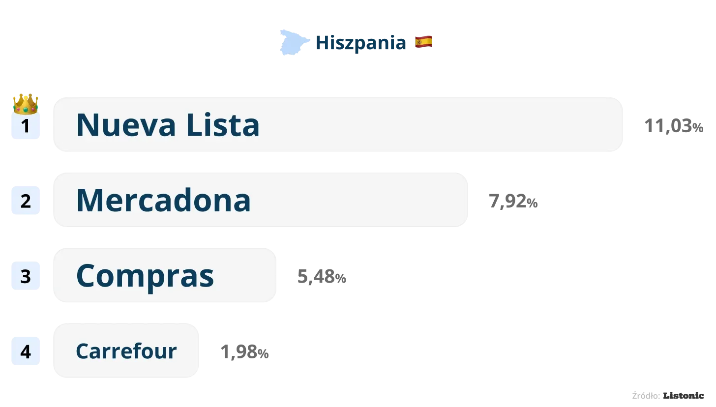 Wykres: w Hiszpanii najczęstsza nazwa nowej listy to „Nueva Lista” (11,03%)
