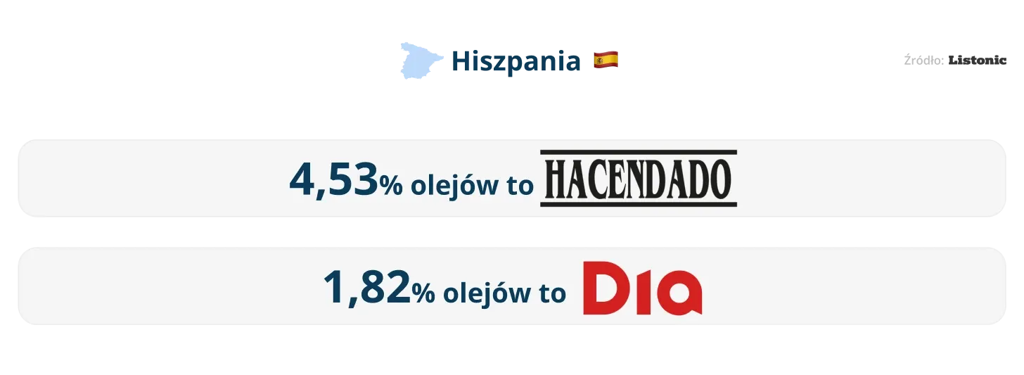 Infografika: w Hiszpanii Hacendado to 4,53% olejów na listach zakupów