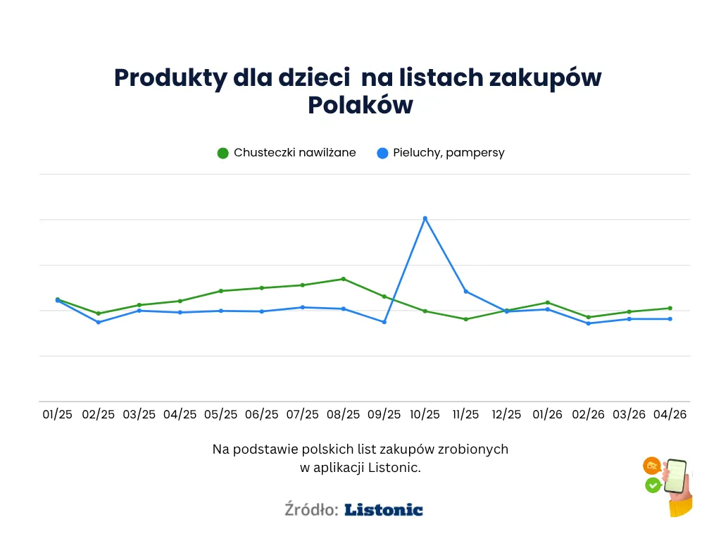 Wykres: pieluchy na listach Polaków mają jednorazowy skok w październiku 2025