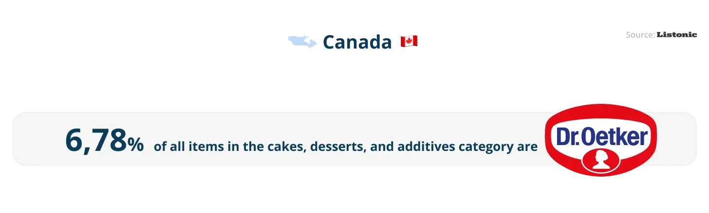 Infographic: Dr. Oetker holds 6.78% of the cakes and desserts category in Canada