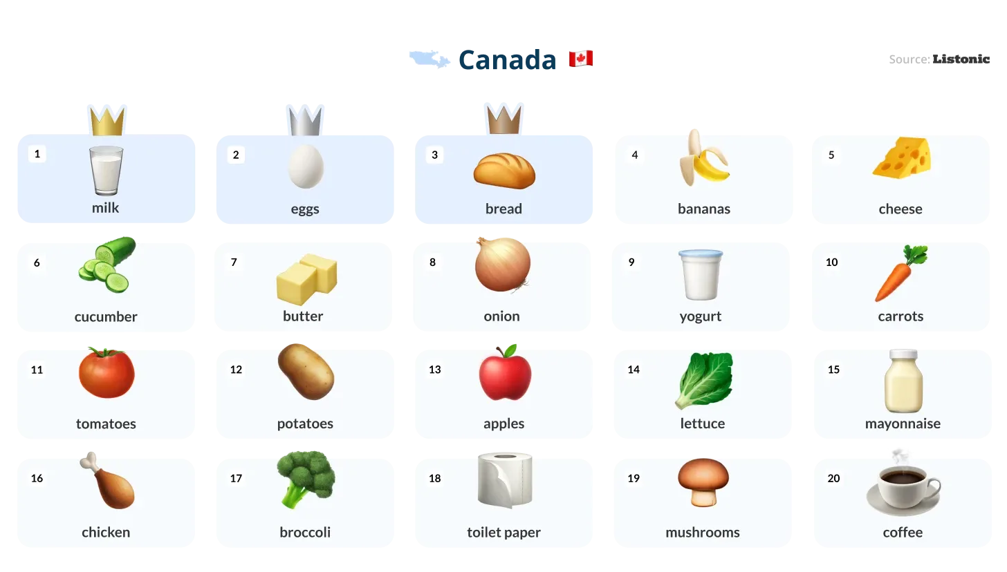 Infographic: milk tops Canada's 20 most listed products, ahead of eggs and bread