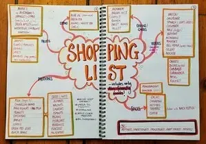 A shopping list drawn as a colour-coded mind map across two notebook pages