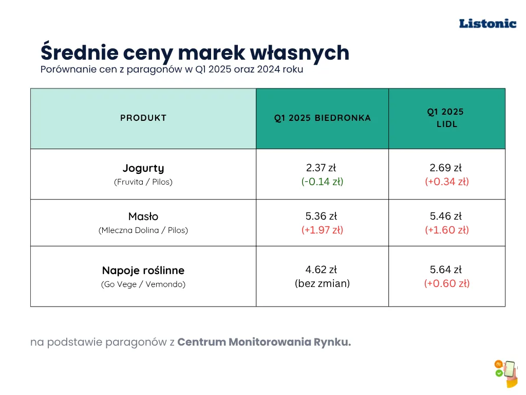 Tabela: masło marki własnej Biedronki kosztuje 5,36 zł (+1,97) w I kwartale 2025