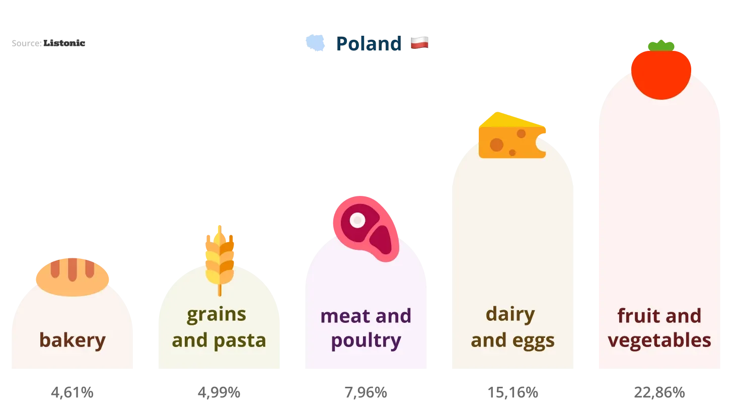 Chart: fruit and vegetables lead Polish shopping lists at 22.86%