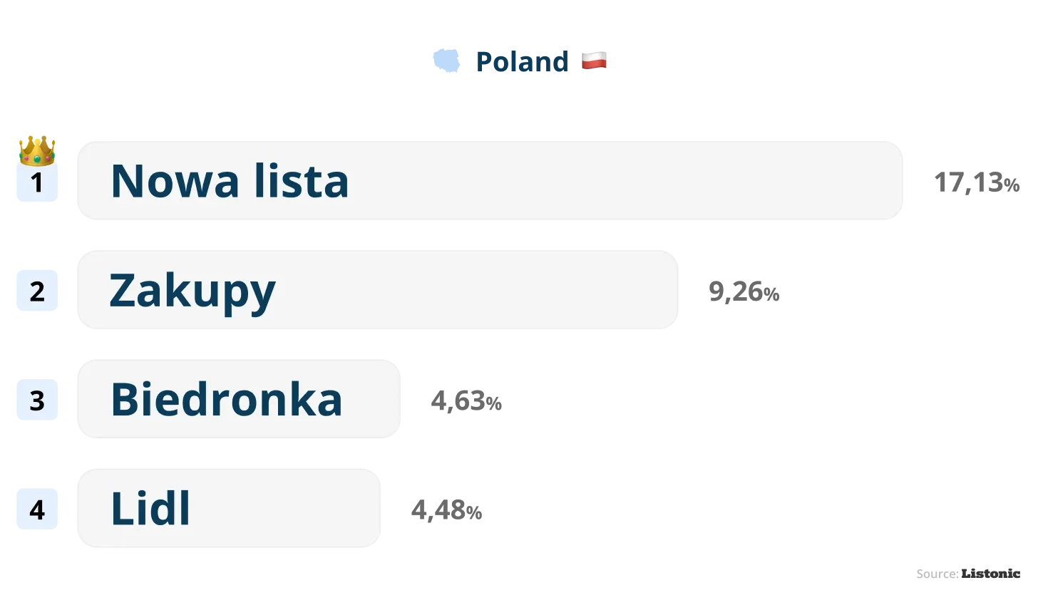 Chart: Nowa lista is Poland's top shopping list name at 17.13%