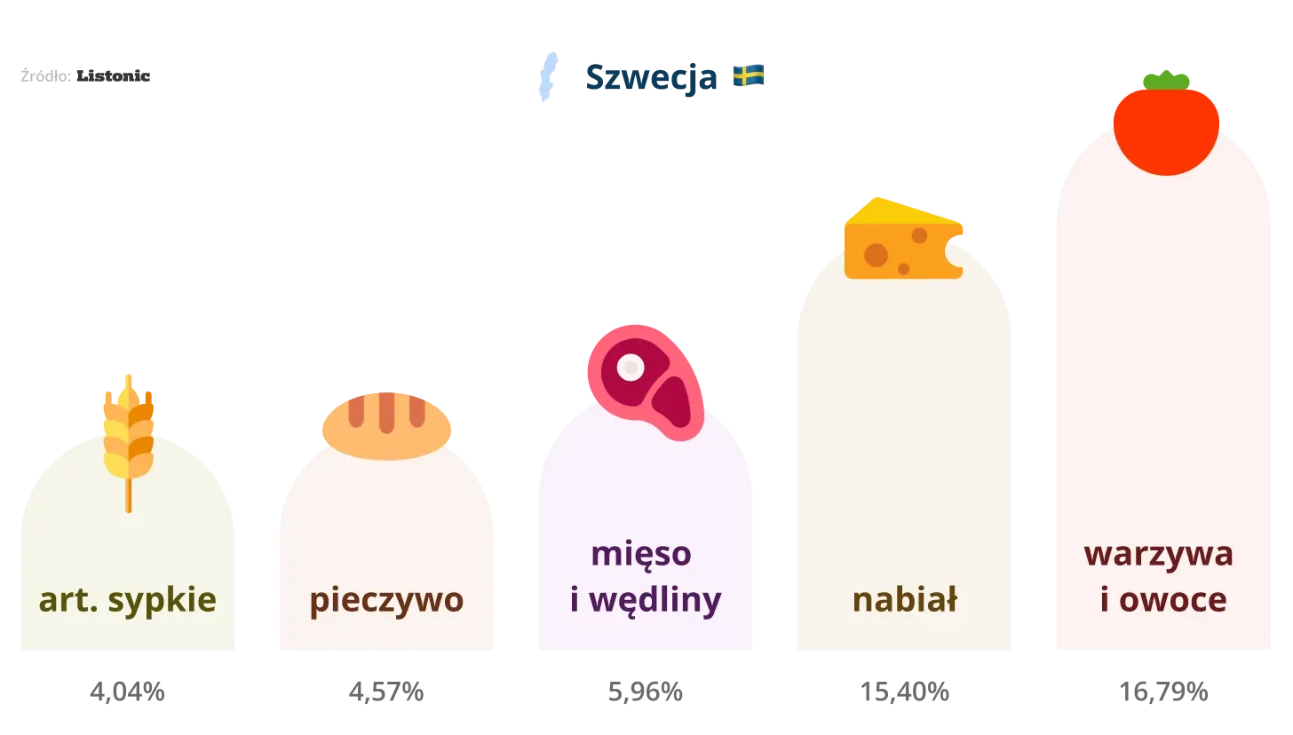 Wykres: w Szwecji najwięcej na listach jest warzyw i owoców (16,79%)