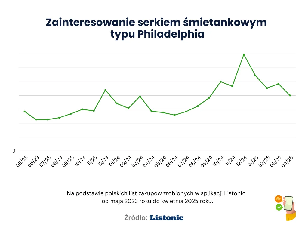 Wykres: serek typu Philadelphia ma najwyższy szczyt na listach w grudniu 2024