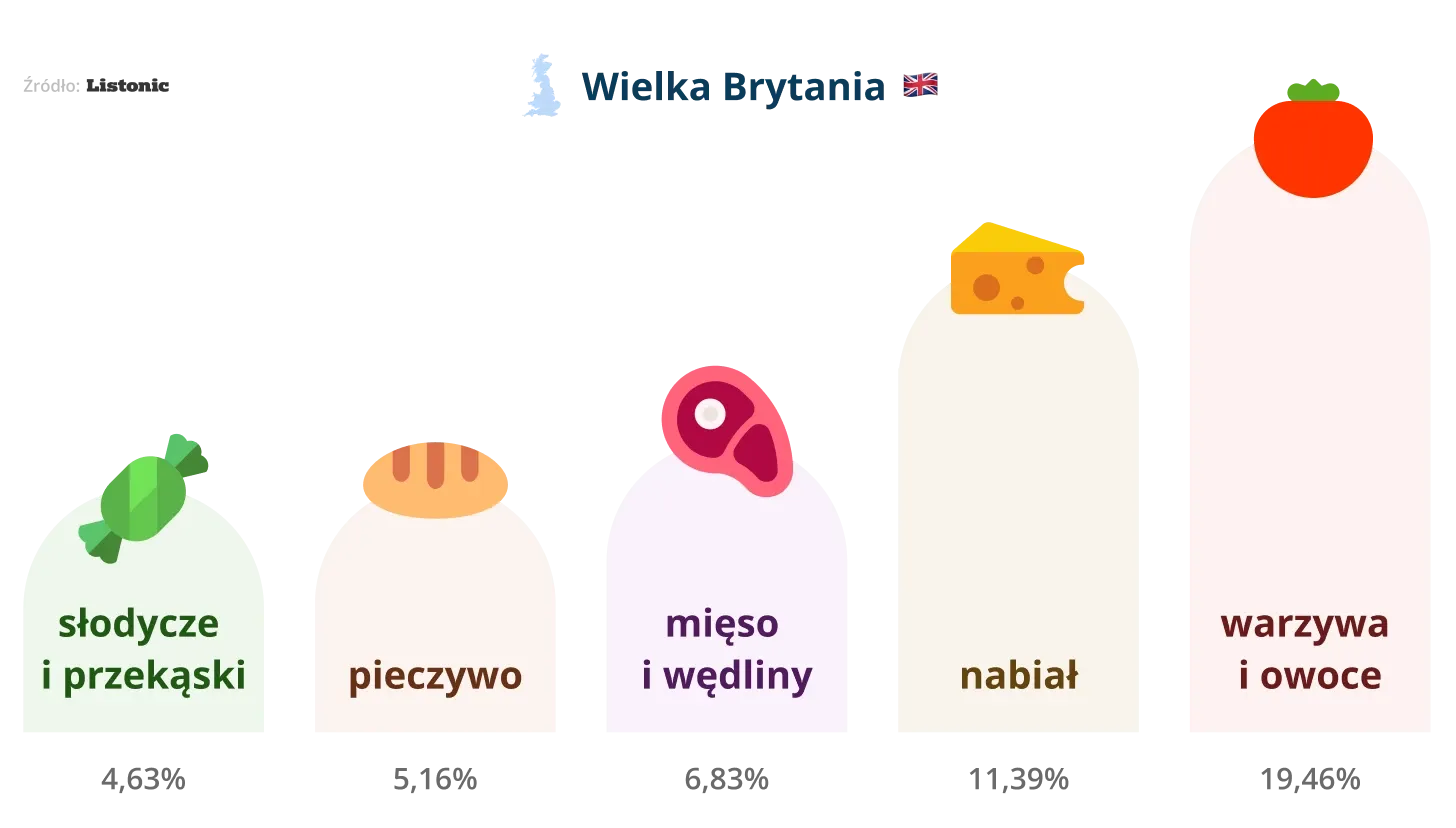 Wykres: na listach w Wielkiej Brytanii prowadzą warzywa i owoce (19,46%)