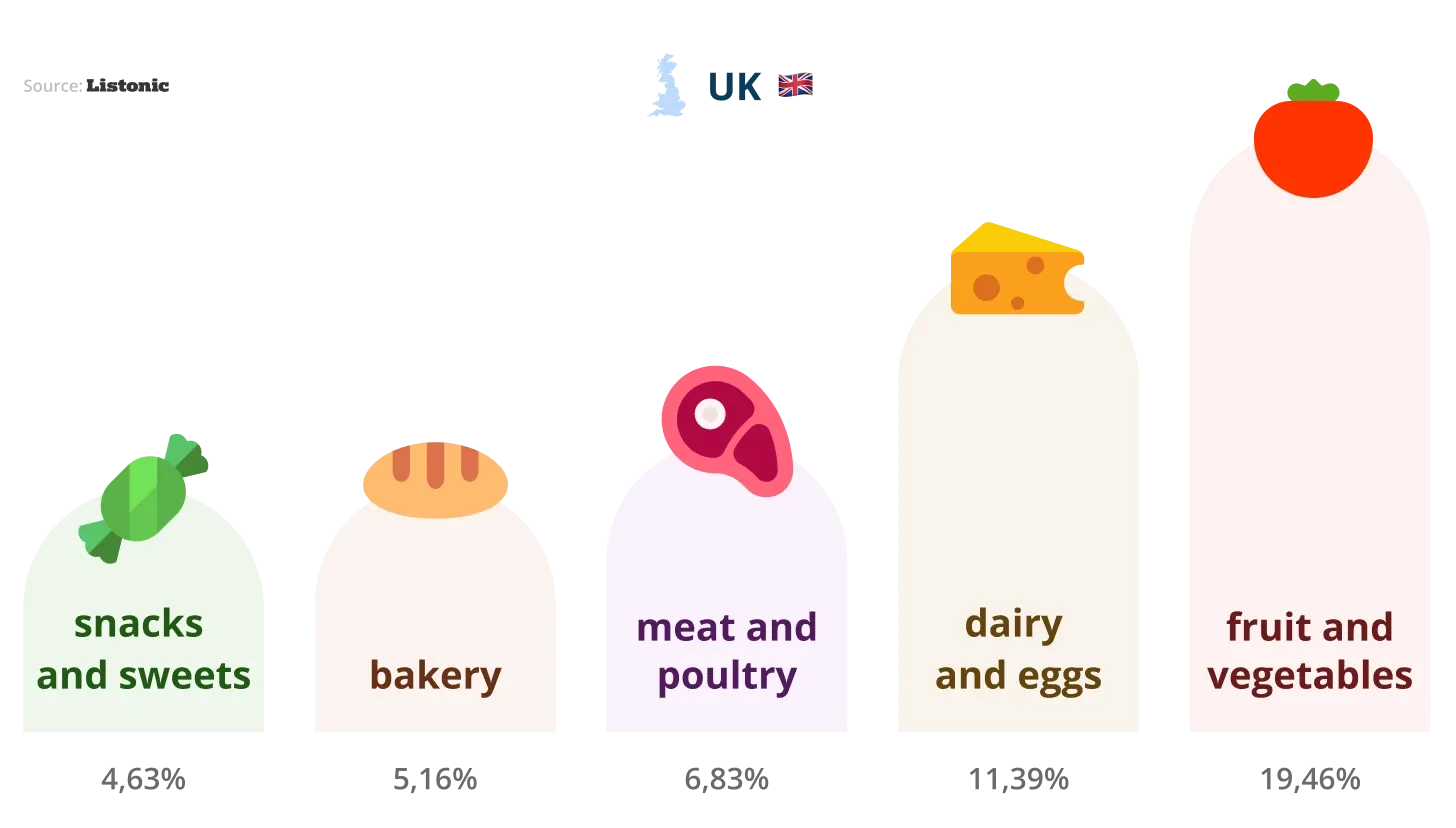 Chart: fruit and vegetables lead UK shopping lists at 19.46%