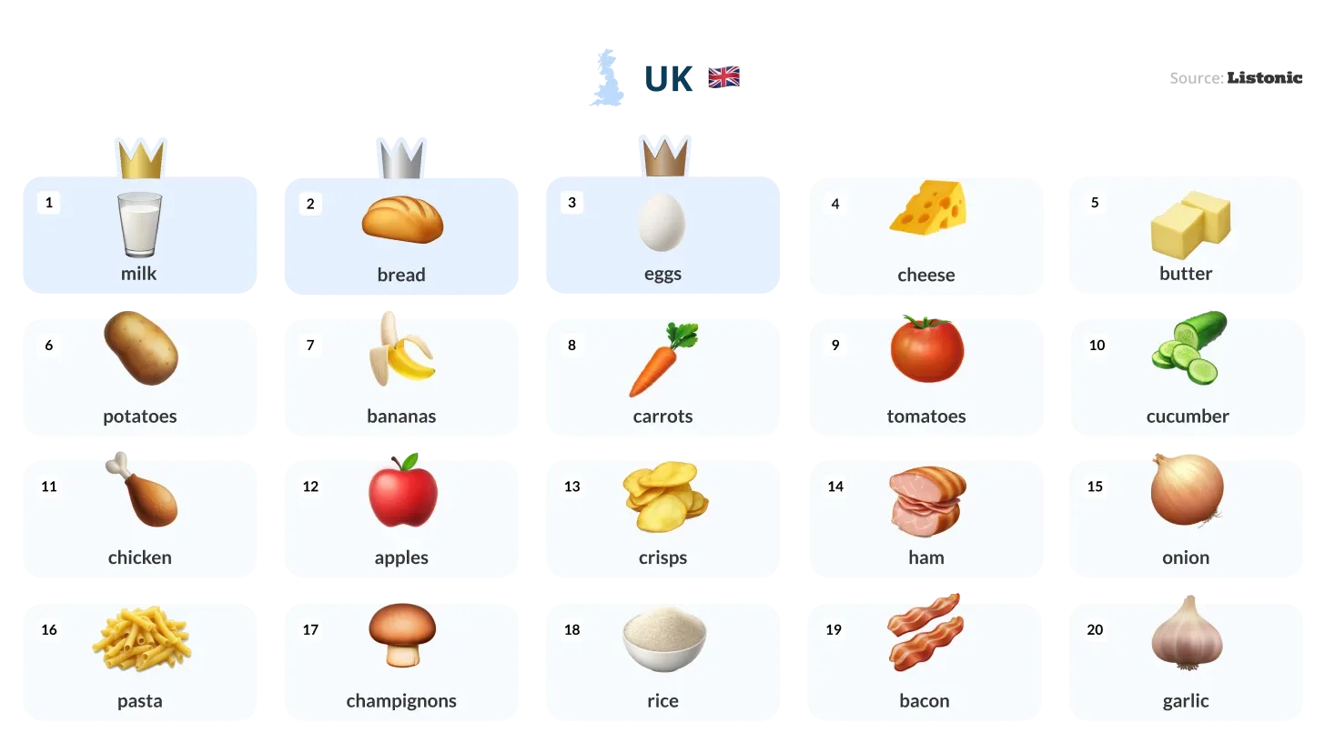 Infographic: milk tops the 20 products most added to lists in the UK
