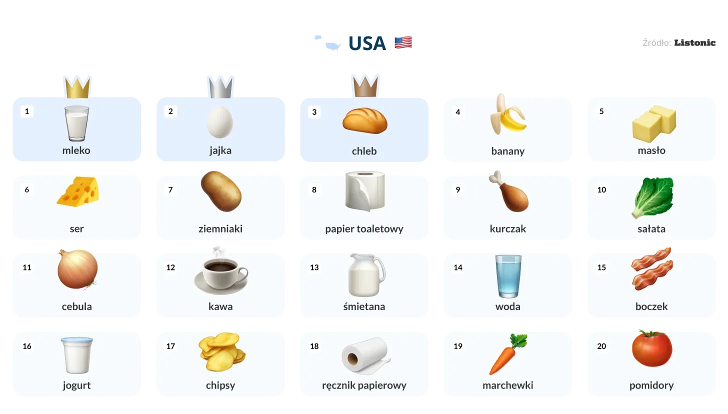 Infografika: w top 20 produktów w USA prowadzą mleko, jajka i chleb
