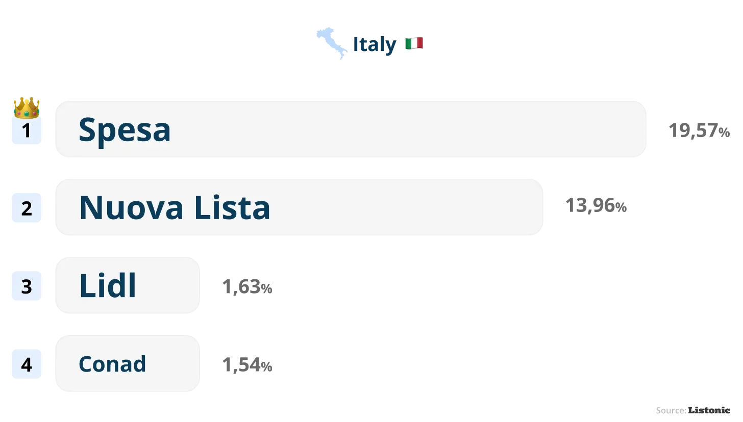 Chart: Spesa is Italy's top shopping list name at 19.57%